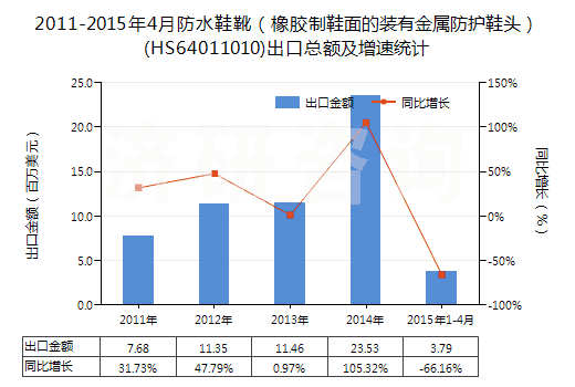2011-2015年4月防水鞋靴（橡膠制鞋面的裝有金屬防護(hù)鞋頭）(HS64011010)出口總額及增速統(tǒng)計(jì)